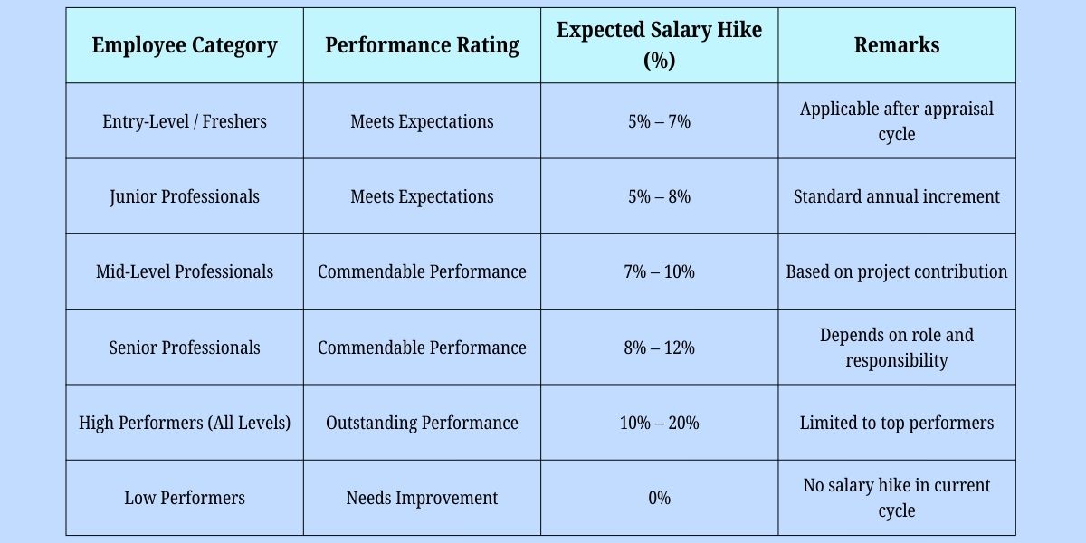 Infosys Salary Hike – Details, Increments & Employee Expectations