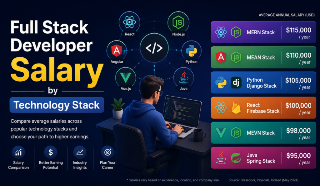 Full Stack Developer Salary