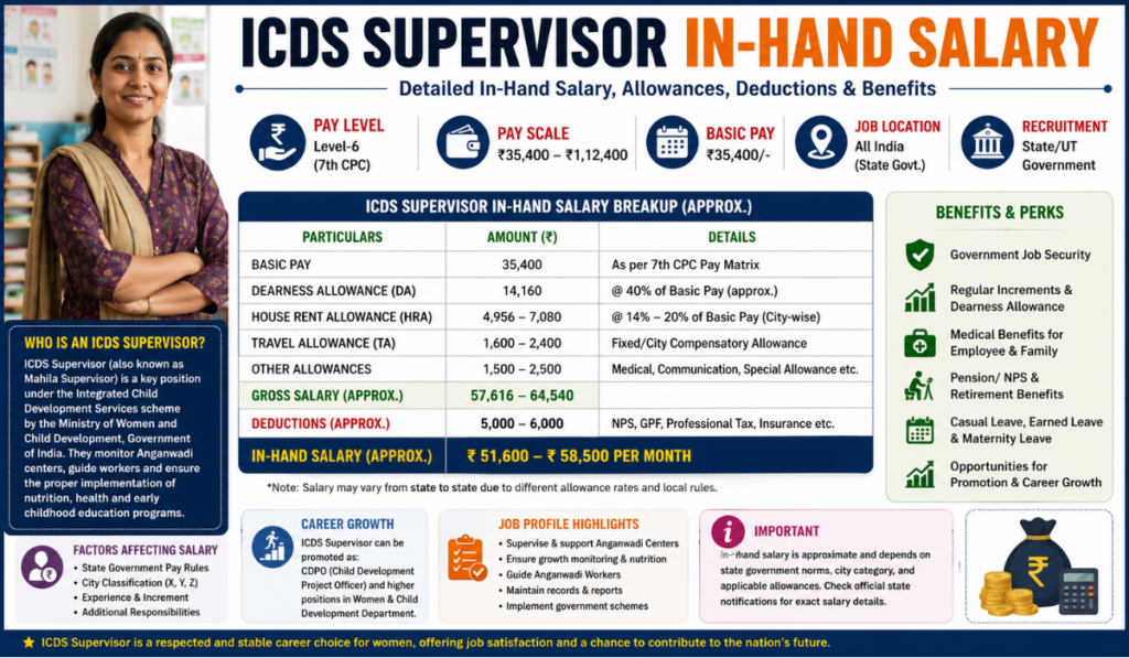 ICDS Supervisor Salary