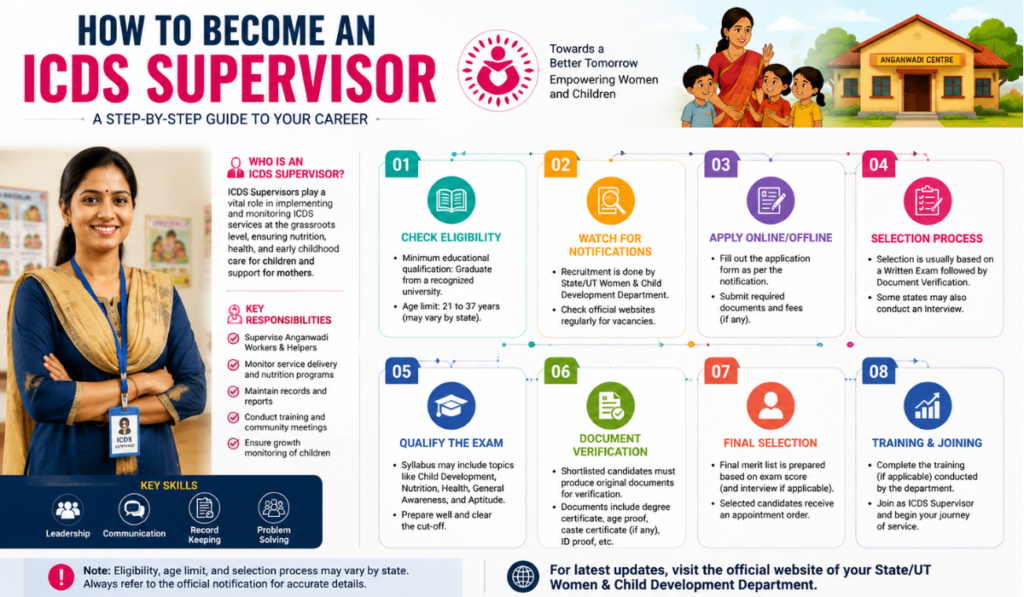 ICDS Supervisor Salary