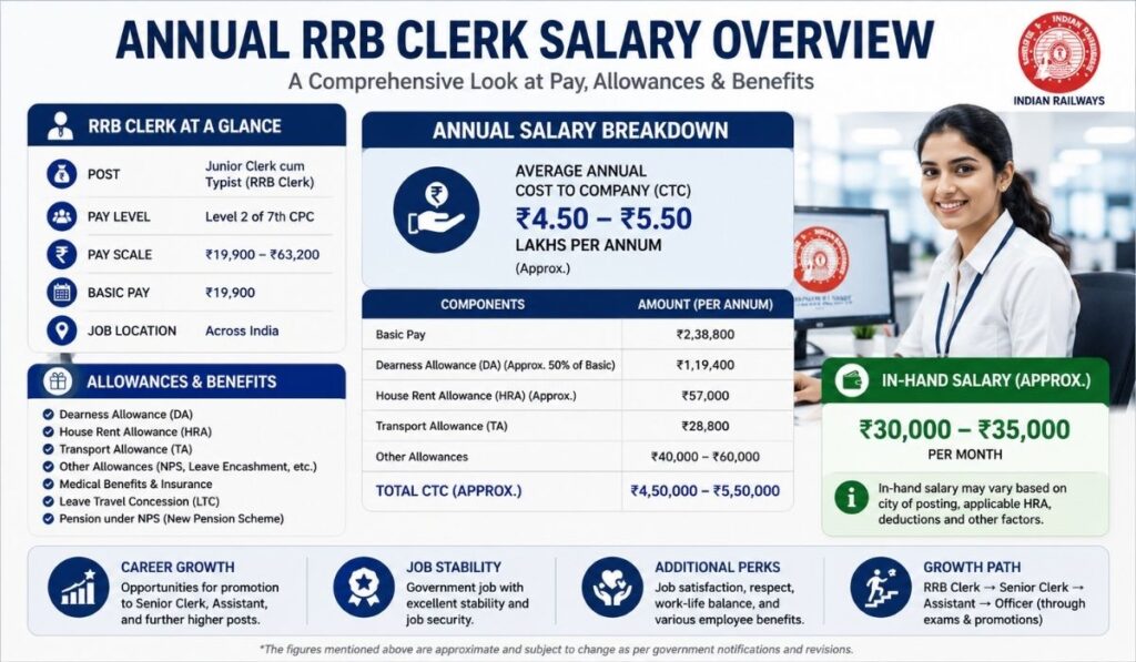 RRB Clerk Salary