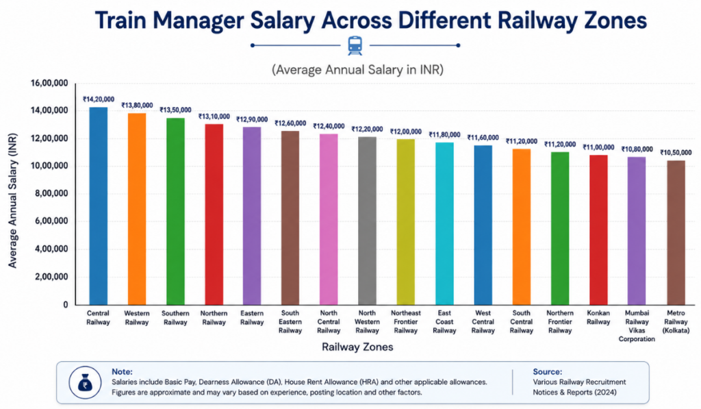 train manager salary