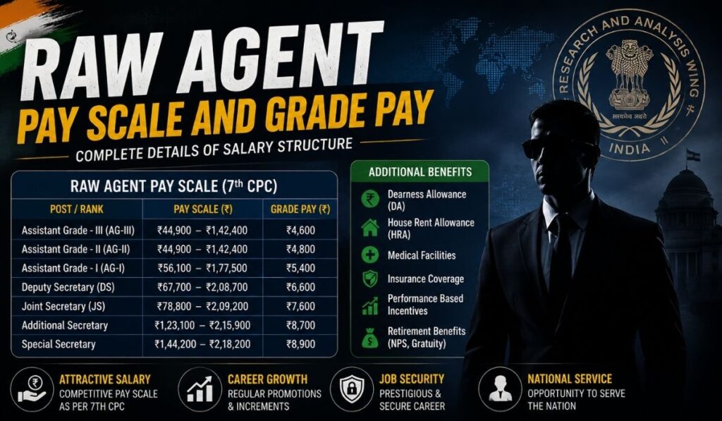 RAW Agent Salary