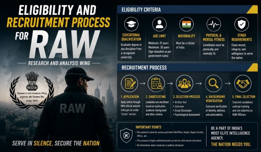 RAW Agent Salary